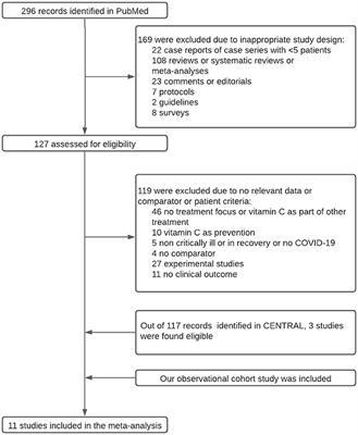 Effect of Vitamin C on Clinical Outcomes of Critically Ill Patients With COVID-19: An Observational Study and Subsequent Meta-Analysis